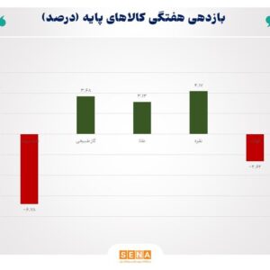 نوسان گسترده در بازار جهانی انرژی و درخشش فلزات گران‌بها