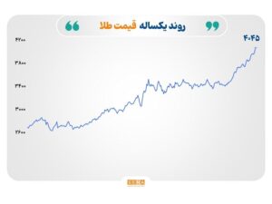 رشد قیمت طلا و نقره با اهرم بی‌اعتمادی؛ بازارهای نفت و فولاد زیر فشار
