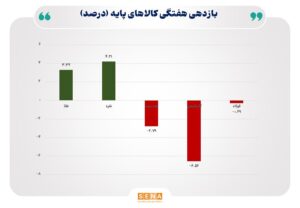صعود طلا و نقره و سقوط نفت و گاز زیر سایه جنگ تعرفه‌های ترامپ