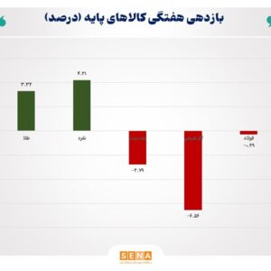 صعود طلا و نقره و سقوط نفت و گاز زیر سایه جنگ تعرفه‌های ترامپ