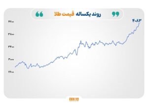 رکوردزنی ادامه دار طلا و نقره، نوسان در سایه چرخش لحن ترامپ