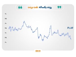 آرامش شکننده؛ از سقوط قیمت نفت تا رکوردشکنی نرخ طلا و نقره