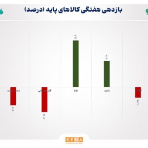 درخشش طلا در سایه افت قیمت نفت و فولاد