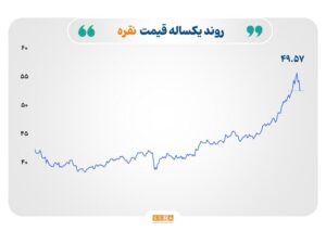 افت قیمت نفت و فلزات گران‌بها و رشد محدود نرخ گاز طبیعی