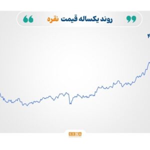 افت قیمت نفت و فلزات گران‌بها و رشد محدود نرخ گاز طبیعی