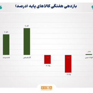 جهش نرخ‌ها در بازار انرژی، سقوط قیمت فلزات