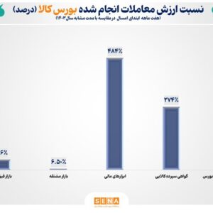 بورس کالا در مسیر رکوردشکنی؛ ارزش معاملات ۷ ماهه به ۲۳۰۰ همت رسید/ ارزش مبادلات ابزارهای مالی در بورس کالا ۴۸۴ درصد رشد کرد