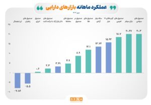 بازده مثبت ۸ ابزار سرمایه‌گذاری بورس در مهر ۱۴۰۴
