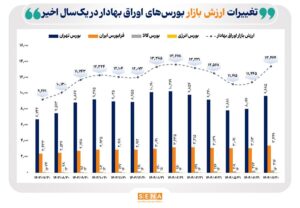 ارزش بازار اوراق بهادار ۴ بورس فعال ایران به ۱۳ هزار و ۴۶۴ همت رسید
