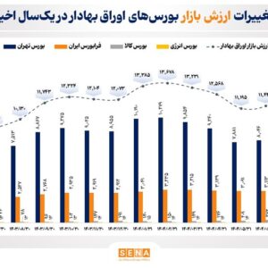 ارزش بازار اوراق بهادار ۴ بورس فعال ایران به ۱۳ هزار و ۴۶۴ همت رسید