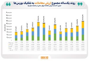 رشد ۱۲۸ درصدی ارزش مبادلات بازار سرمایه در ۷ ماه امسال/ مجموع ارزش مبادلات بورس­‌ها به ۱،۴۱۴ همت رسید