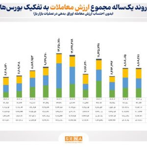 رشد ۱۲۸ درصدی ارزش مبادلات بازار سرمایه در ۷ ماه امسال/ مجموع ارزش مبادلات بورس­‌ها به ۱،۴۱۴ همت رسید