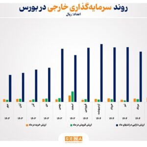 رشد ۱۳۶ درصدی ارزش دارایی سرمایه‌گذاران خارجی در یک سال گذشته/ ارزش دارایی سرمایه‌گذاران خارجی در پایان مهر امسال از مرز ۲۱ همت عبور کرد