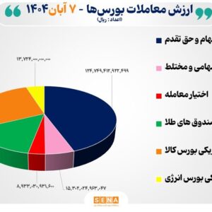 ۲۸ هزار میلیارد تومان مبادله اوراق بهادار و کالا در ۴ بورس ایران