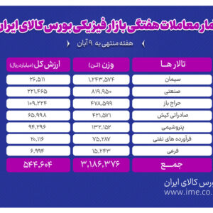 معامله ۳ میلیون و ۱۸۶ هزار تن محصول در بورس کالا