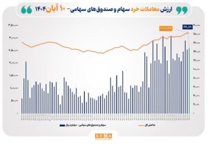 ارزش معاملات خرد سهام در پایان مبادلات امروز به مرز ۱۵ همت نزدیک شد