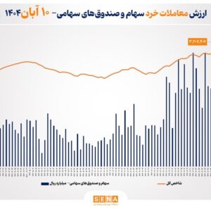 ارزش معاملات خرد سهام در پایان مبادلات امروز به مرز ۱۵ همت نزدیک شد