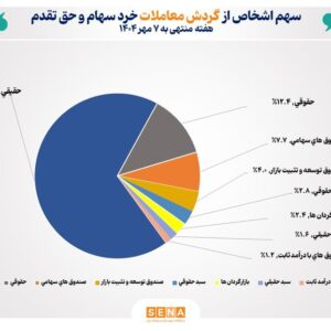 تعداد سهام‌داران فعال بورس در هفته گذشته از ۴۰۰ هزار کد فراتر رفت
