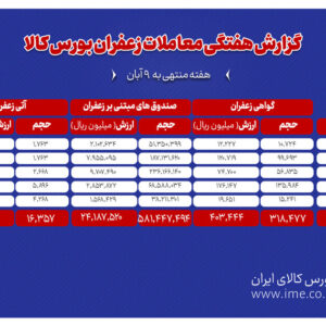 ۱.۶ تن زعفران نگین دادوستد شد