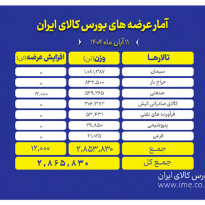 بورس کالا میزبان عرضه ۲ میلیون و ۸۶۵ هزار تن محصول