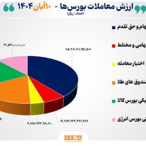 ۲۷ هزار میلیارد تومان مبادله اوراق بهادار و کالا در ۴ بورس ایران