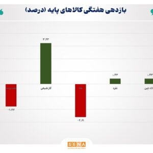 طلا و نفت عقب نشستند، گاز طبیعی در صدر جدول رشد قیمت ایستاد