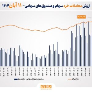 ارزش معاملات خرد سهام در پایان مبادلات امروز از مرز ۱۴ همت عبور کرد