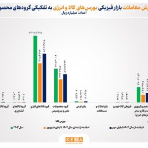 رشد ۴۷ درصدی در بورس‌های کالایی/ ارزش معاملات بازارهای فیزیکی بورس‌های کالایی در ۷ ماه امسال به ۱،۶۴۵ همت رسید