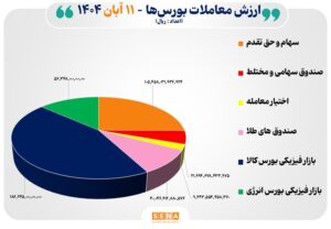 ۴۲ هزار میلیارد تومان مبادله اوراق بهادار و کالا در ۴ بورس ایران