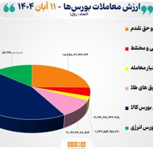 ۴۲ هزار میلیارد تومان مبادله اوراق بهادار و کالا در ۴ بورس ایران