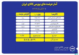 تالار صادراتی کیش پیشتاز عرضه های امروز بورس کالا