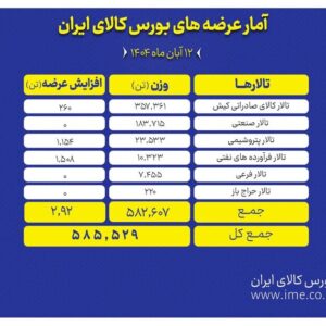 تالار صادراتی کیش پیشتاز عرضه های امروز بورس کالا