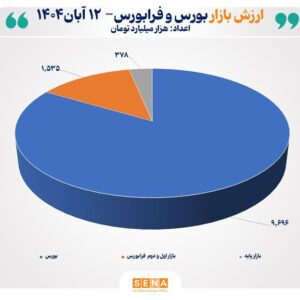 مجموع ارزش بازارهای سهام ایران از مرز ۱۱ هزار و ۵۰۰ همت عبور کرد