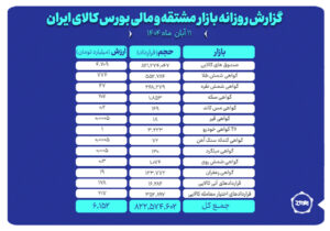 ارزش معاملات بازار مشتقه و مالی بورس کالا از ۶ همت عبور کرد