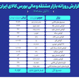 ارزش معاملات بازار مشتقه و مالی بورس کالا از ۶ همت عبور کرد