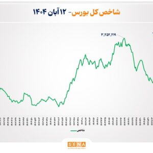 منحنی شاخص کل بورس تهران از سقف تاریخی عبور کرد