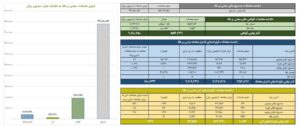 ارزش معاملات صندوق های طلا به ۴.۴ همت رسید