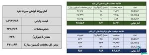 معامله ۳۵۵ کیلوگرم شمش نقره در بورس کالا