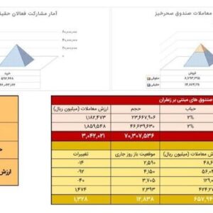 معامله ۳۵۲ کیلوگرم زعفران در بازار آتی بورس کالا
