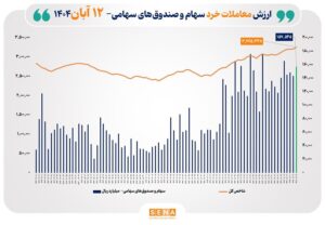 ارزش معاملات خرد سهام در پایان مبادلات امروز از مرز ۱۵.۵ همت عبور کرد
