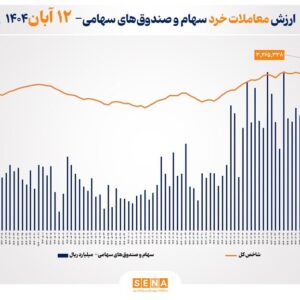 ارزش معاملات خرد سهام در پایان مبادلات امروز از مرز ۱۵.۵ همت عبور کرد
