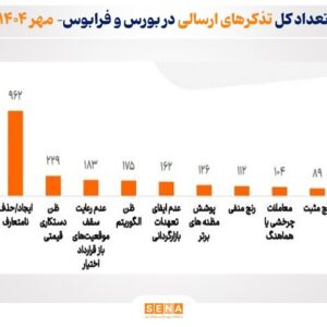 ارسال ۳۶۸۳ تذکر سیستمی با هدف ارتقای شفافیت بازار سرمایه/ گزارش نظارتی بازار سرمایه در مهر ۱۴۰۴ منتشر شد
