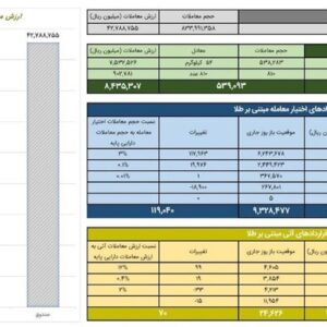 ارزش معاملات صندوق‌های طلا ۴.۲ همت شد