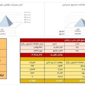 معامله ۳۵۷ کیلوگرم زعفران در بازار آتی بورس کالا