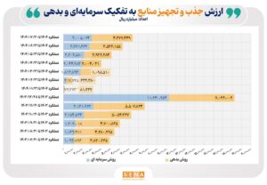 ۷۳۸ همت تجهیز و تأمین مالی از مسیر بازار سرمایه در ۷ ماه امسال 