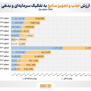 ۷۳۸ همت تجهیز و تأمین مالی از مسیر بازار سرمایه در ۷ ماه امسال 