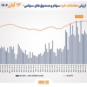 ارزش معاملات خرد سهام در پایان مبادلات امروز از مرز ۱۳.۷ همت عبور کرد