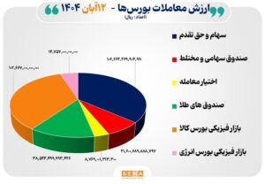 ۲۹ هزار میلیارد تومان مبادله اوراق بهادار و کالا در ۴ بورس ایران