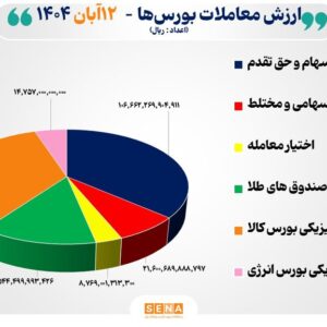 ۲۹ هزار میلیارد تومان مبادله اوراق بهادار و کالا در ۴ بورس ایران