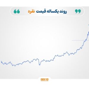 افت قیمت نفت و فلزات گران‌بها در پی کاهش انتظارات از سیاست‌های انبساطی